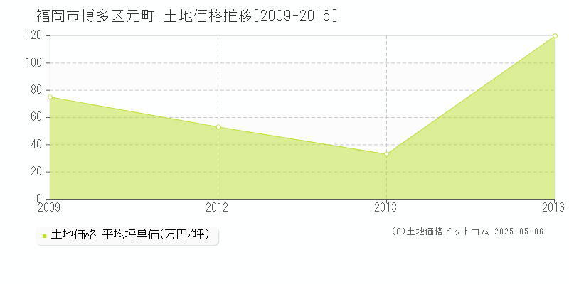 元町(福岡市博多区)の土地価格推移グラフ(坪単価)[2009-2016年]