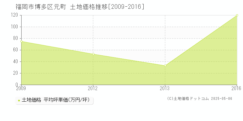 福岡市博多区元町の土地価格推移グラフ 