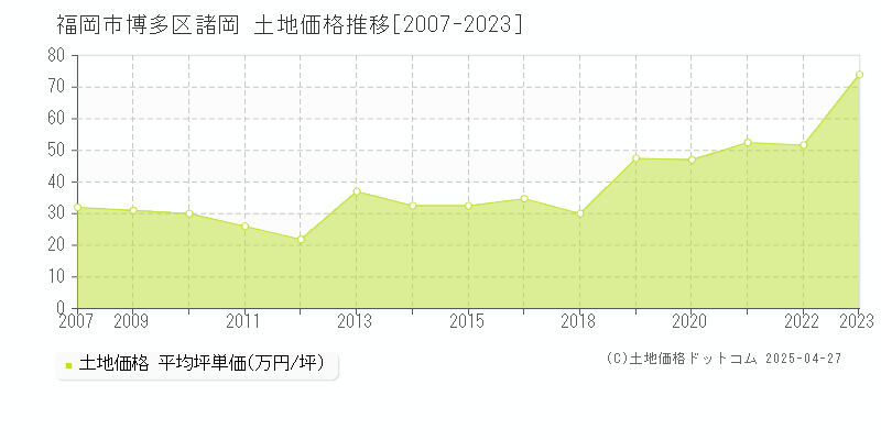 福岡市博多区諸岡の土地取引事例推移グラフ 