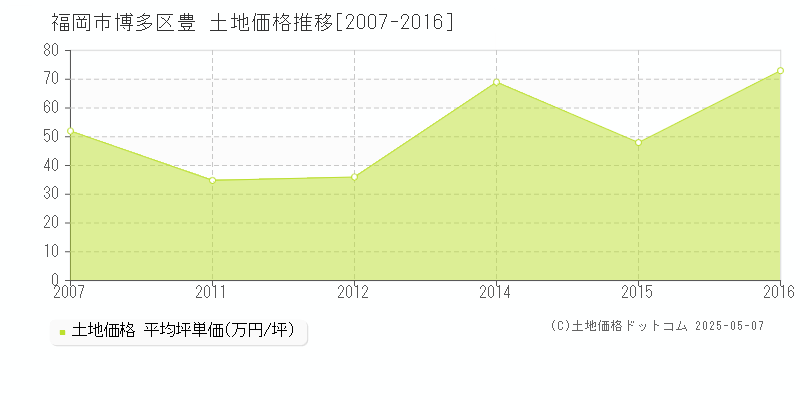 豊(福岡市博多区)の土地価格推移グラフ(坪単価)[2007-2016年]