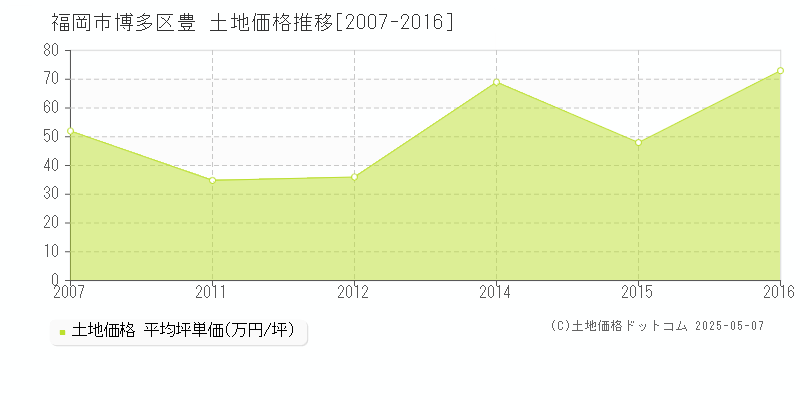 福岡市博多区豊の土地取引事例推移グラフ 