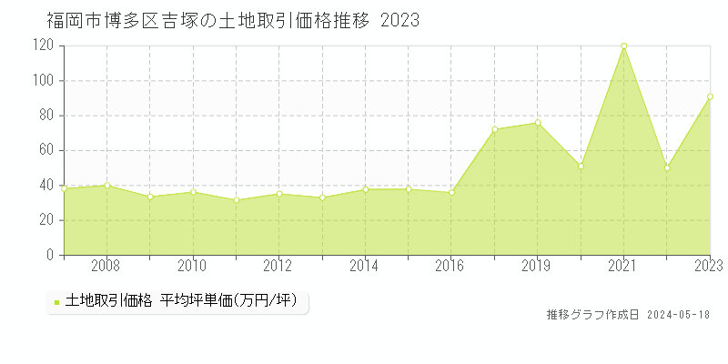 福岡市博多区吉塚の土地価格推移グラフ 