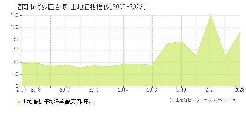 福岡市博多区吉塚の土地価格推移グラフ 