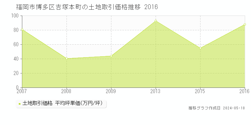 福岡市博多区吉塚本町の土地取引事例推移グラフ 