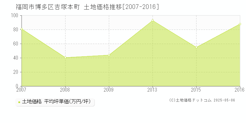 吉塚本町(福岡市博多区)の土地価格推移グラフ(坪単価)[2007-2016年]