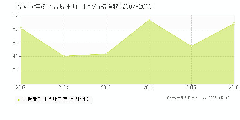 福岡市博多区吉塚本町の土地取引事例推移グラフ 