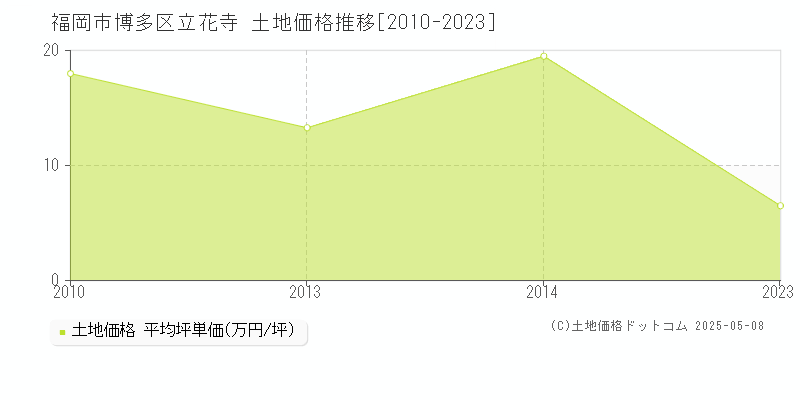 立花寺(福岡市博多区)の土地価格推移グラフ(坪単価)[2010-2023年]