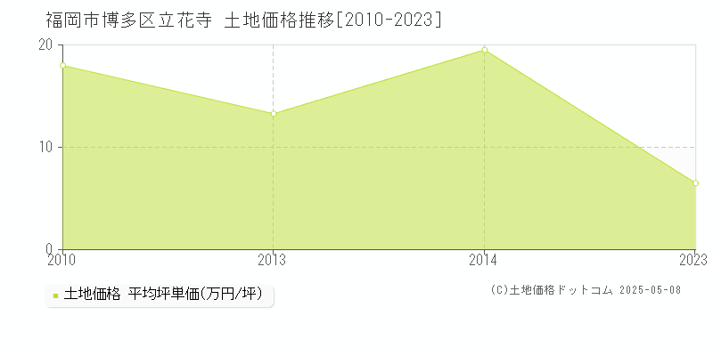 福岡市博多区立花寺の土地価格推移グラフ 