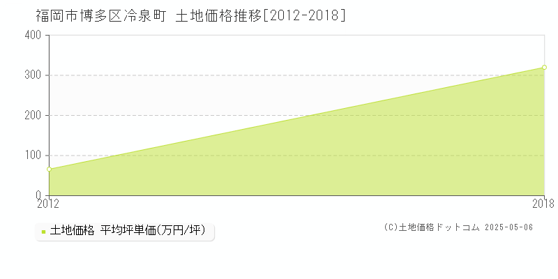 冷泉町(福岡市博多区)の土地価格推移グラフ(坪単価)[2012-2018年]