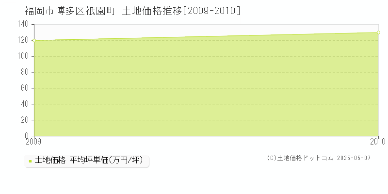 祇園町(福岡市博多区)の土地価格推移グラフ(坪単価)[2009-2010年]