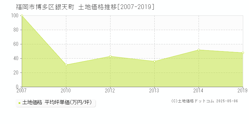 銀天町(福岡市博多区)の土地価格推移グラフ(坪単価)[2007-2019年]