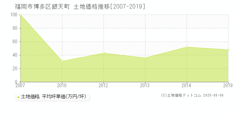 福岡市博多区銀天町の土地価格推移グラフ 