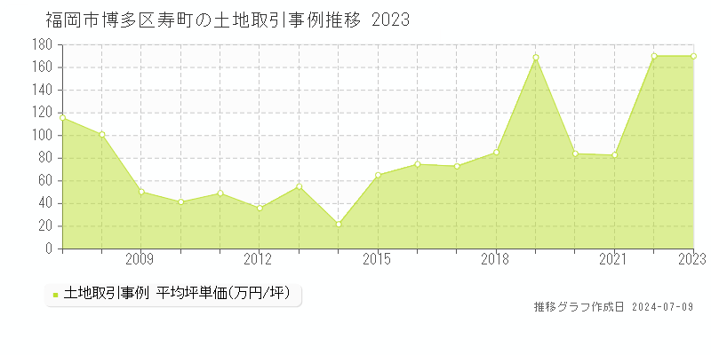 福岡市博多区寿町の土地価格推移グラフ 