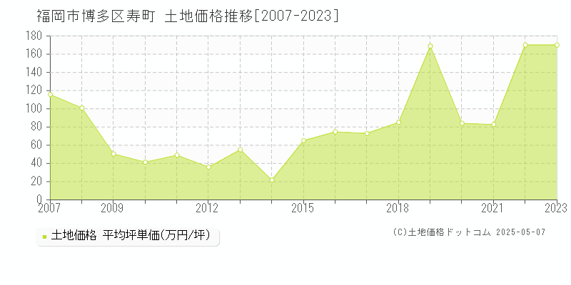 寿町(福岡市博多区)の土地価格推移グラフ(坪単価)[2007-2023年]