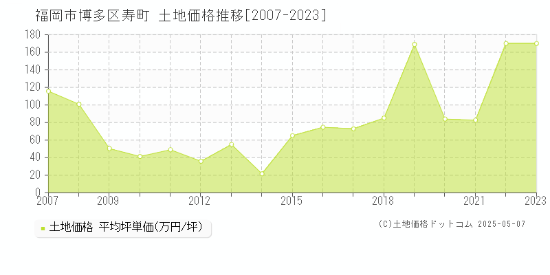 福岡市博多区寿町の土地価格推移グラフ 