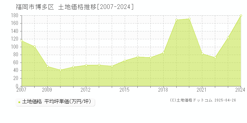 福岡市博多区全域の土地取引価格推移グラフ 