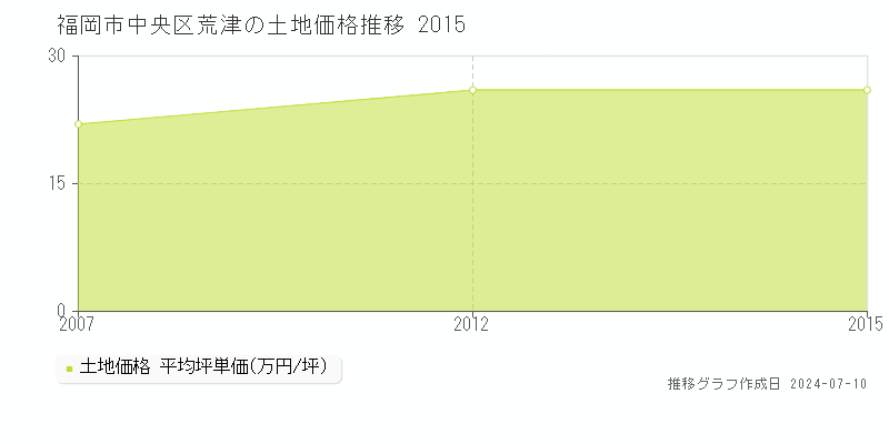 福岡市中央区荒津の土地取引価格推移グラフ 