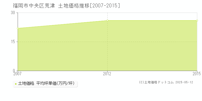 荒津(福岡市中央区)の土地価格推移グラフ(坪単価)[2007-2015年]
