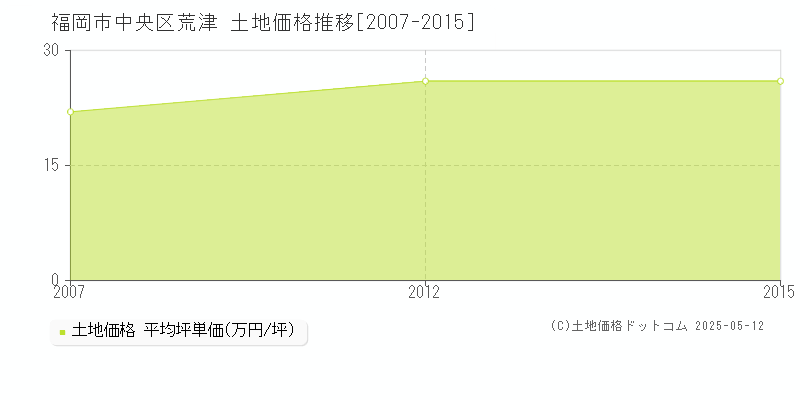 福岡市中央区荒津の土地価格推移グラフ 