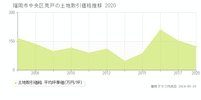 福岡市中央区荒戸の土地取引事例推移グラフ 