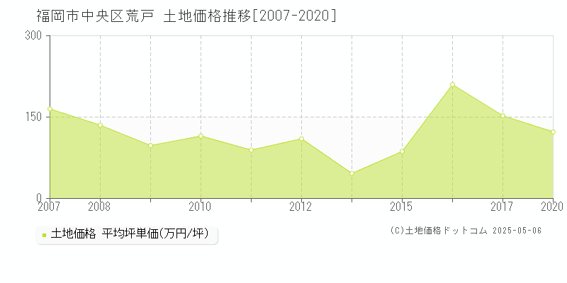荒戸(福岡市中央区)の土地価格推移グラフ(坪単価)[2007-2020年]
