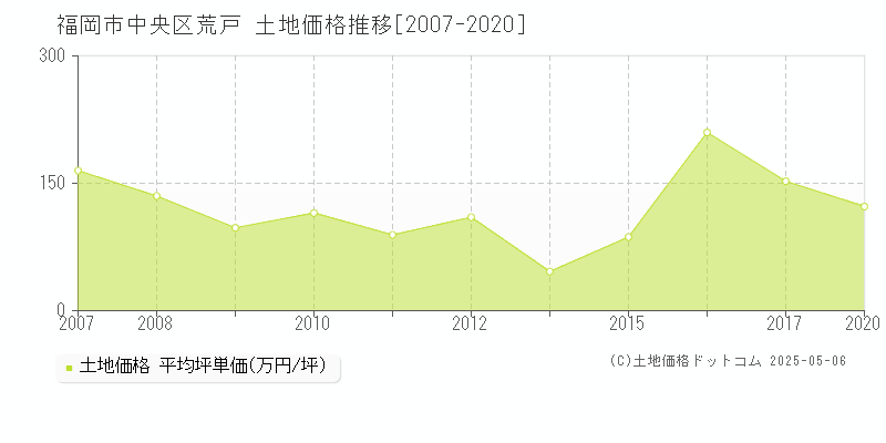 福岡市中央区荒戸の土地価格推移グラフ 