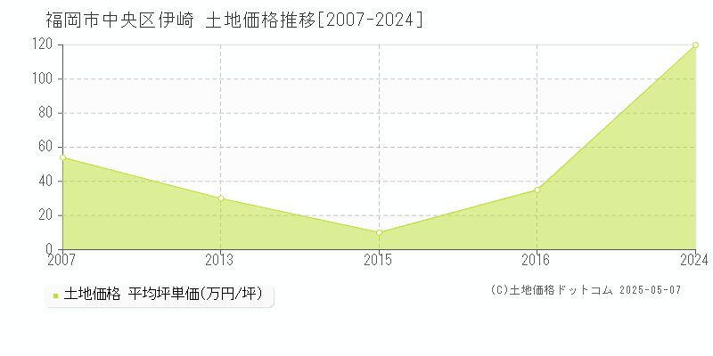 伊崎(福岡市中央区)の土地価格推移グラフ(坪単価)[2007-2024年]