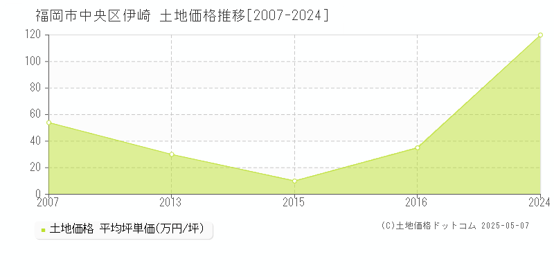 福岡市中央区伊崎の土地価格推移グラフ 