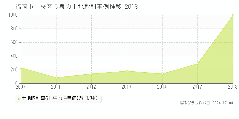 福岡市中央区今泉の土地取引価格推移グラフ 