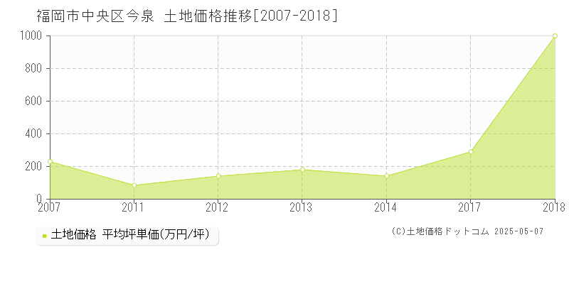 今泉(福岡市中央区)の土地価格推移グラフ(坪単価)[2007-2018年]