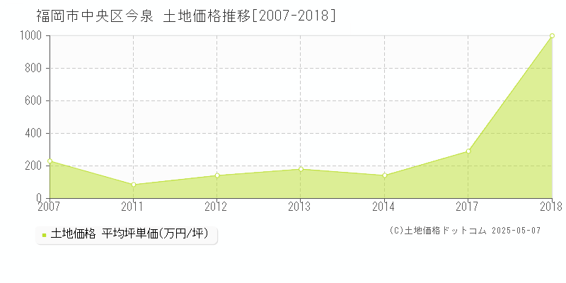 福岡市中央区今泉の土地取引価格推移グラフ 