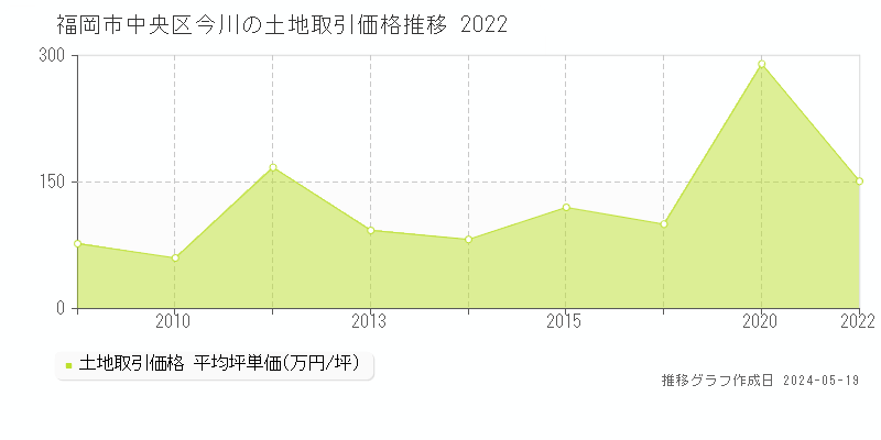 福岡市中央区今川の土地取引価格推移グラフ 