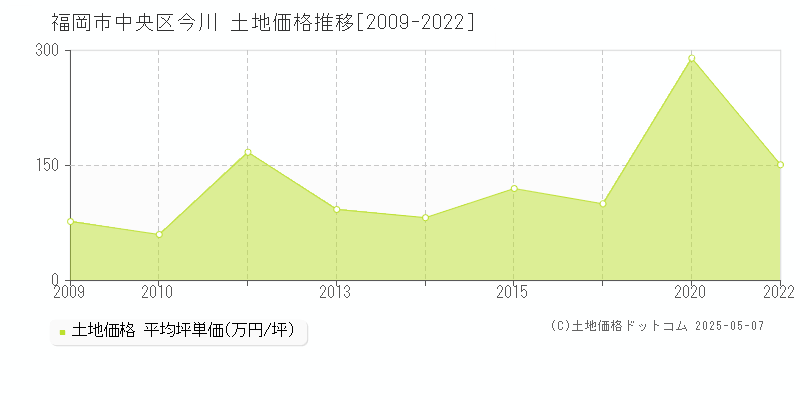 今川(福岡市中央区)の土地価格推移グラフ(坪単価)[2009-2022年]