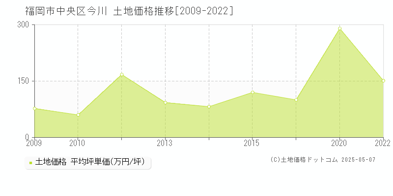 福岡市中央区今川の土地価格推移グラフ 