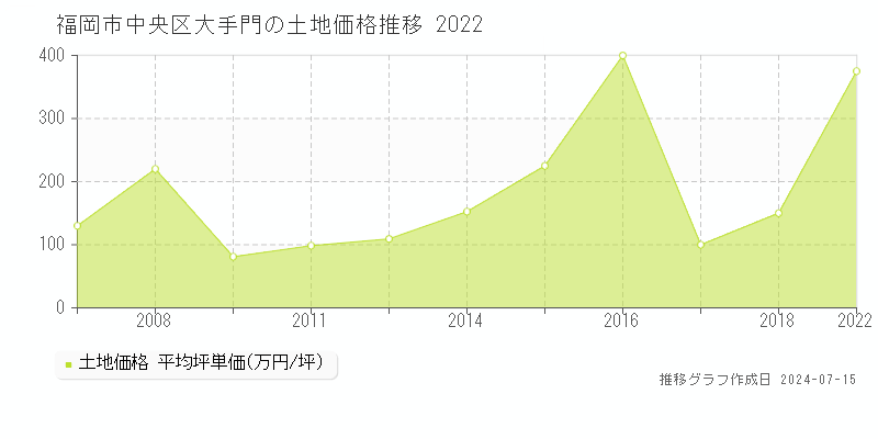 福岡市中央区大手門の土地価格推移グラフ 