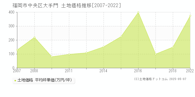 大手門(福岡市中央区)の土地価格推移グラフ(坪単価)[2007-2022年]