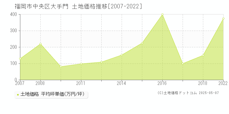 福岡市中央区大手門の土地価格推移グラフ 