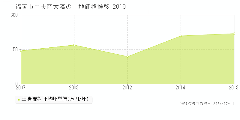 福岡市中央区大濠の土地取引事例推移グラフ 
