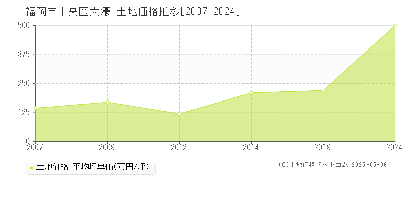 大濠(福岡市中央区)の土地価格推移グラフ(坪単価)[2007-2024年]