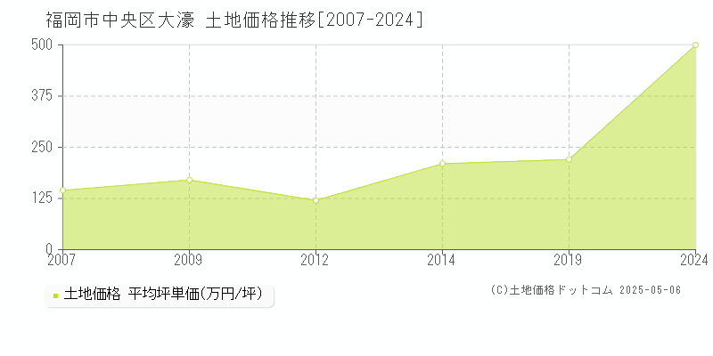 福岡市中央区大濠の土地価格推移グラフ 