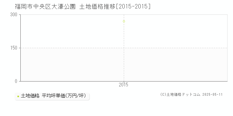 大濠公園(福岡市中央区)の土地価格推移グラフ(坪単価)[2015-2015年]