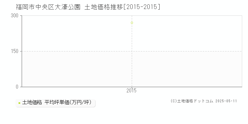 福岡市中央区大濠公園の土地価格推移グラフ 