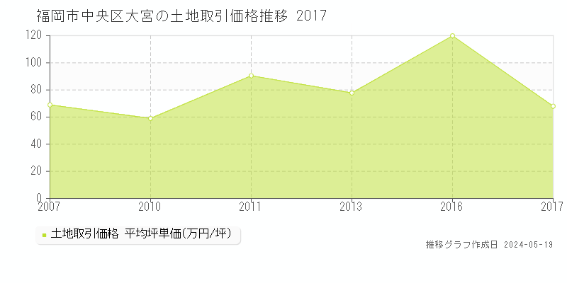 福岡市中央区大宮の土地価格推移グラフ 