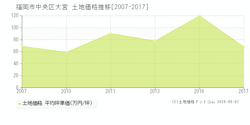 大宮(福岡市中央区)の土地価格推移グラフ(坪単価)[2007-2017年]