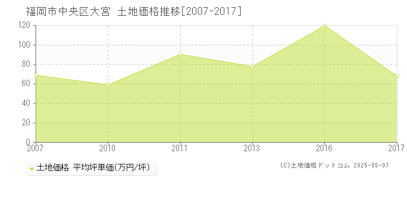 福岡市中央区大宮の土地価格推移グラフ 