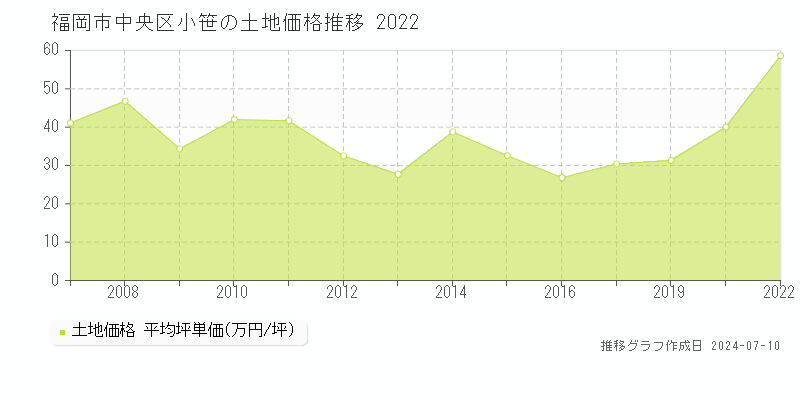 福岡市中央区小笹の土地取引価格推移グラフ 