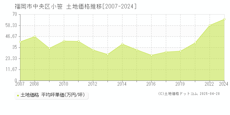 福岡市中央区小笹の土地取引価格推移グラフ 