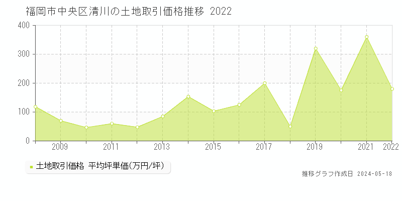 福岡市中央区清川の土地価格推移グラフ 