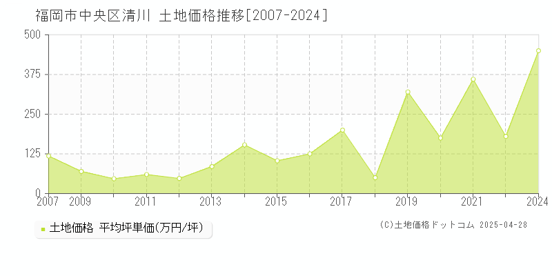 福岡市中央区清川の土地価格推移グラフ 