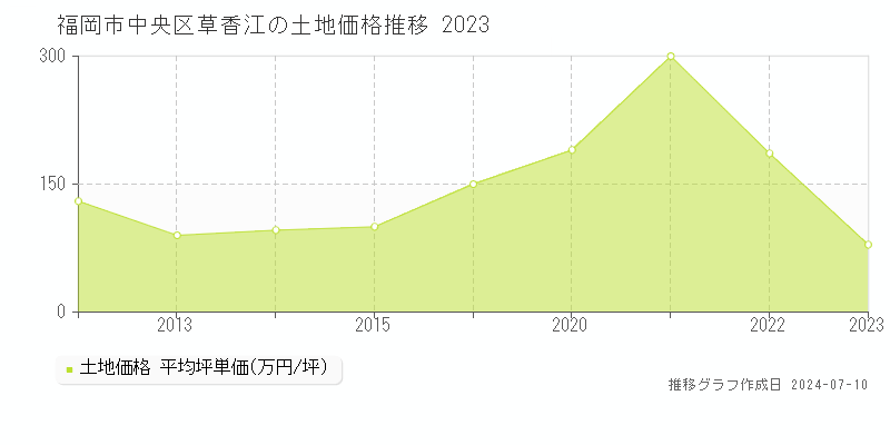 福岡市中央区草香江の土地取引事例推移グラフ 